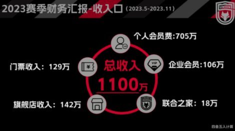 国内俱乐部为什么连收支平衡都做不到？
