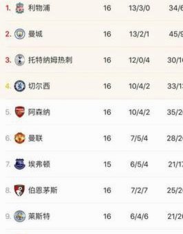 阿森纳、曼城并驾齐驱：英超客场32分争霸