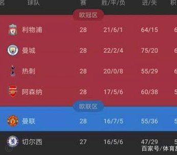 本赛季英超客场积分榜：阿森纳/曼城32分最多，热刺26分第三