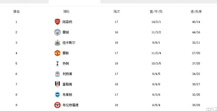 英超积分榜最新格局：本赛季的争冠热点在哪里？