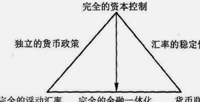 董路之不可能三角定律