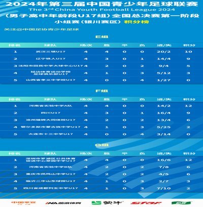中青赛U17区域联赛阶段结束，看看积分榜。
