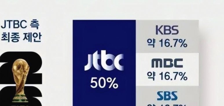 韩国电视台JTBC豪赌世界杯版权，面临巨额债务&破产