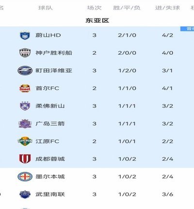 亚冠精英联赛分档：利雅得胜利西亚第二档；海港东亚第一档